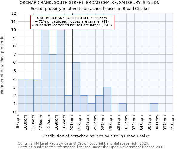 ORCHARD BANK, SOUTH STREET, BROAD CHALKE, SALISBURY, SP5 5DN: Size of property relative to detached houses in Broad Chalke