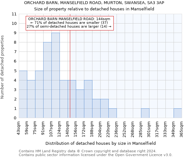 ORCHARD BARN, MANSELFIELD ROAD, MURTON, SWANSEA, SA3 3AP: Size of property relative to detached houses in Manselfield