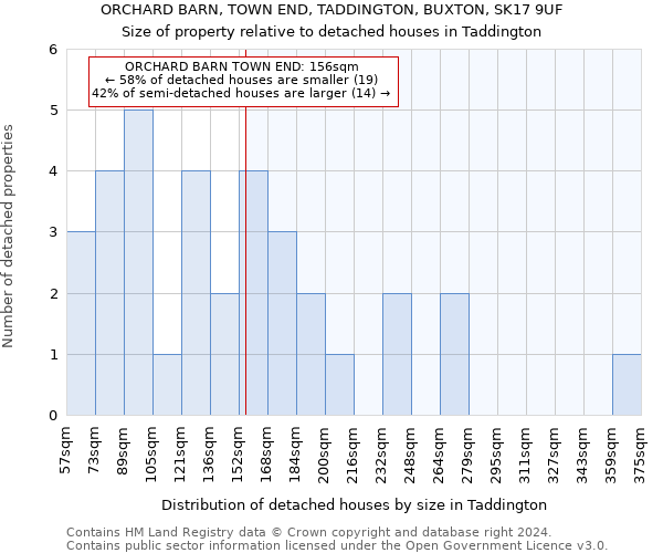 ORCHARD BARN, TOWN END, TADDINGTON, BUXTON, SK17 9UF: Size of property relative to detached houses in Taddington