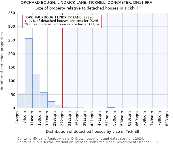 ORCHARD BOUGH, LINDRICK LANE, TICKHILL, DONCASTER, DN11 9RA: Size of property relative to detached houses in Tickhill