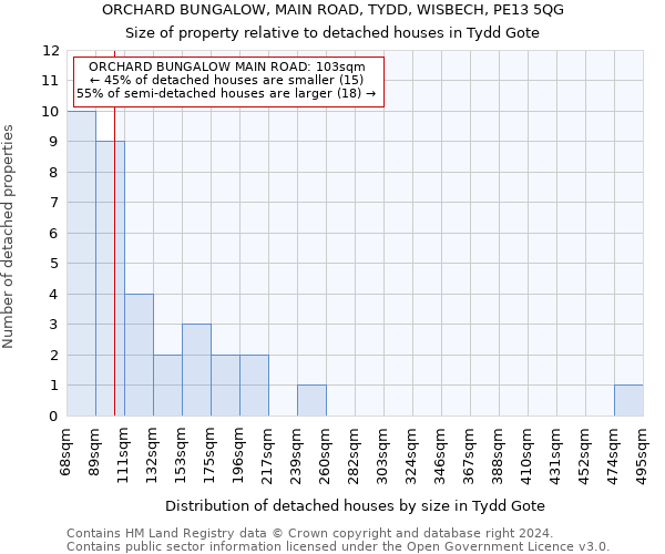 ORCHARD BUNGALOW, MAIN ROAD, TYDD, WISBECH, PE13 5QG: Size of property relative to detached houses in Tydd Gote