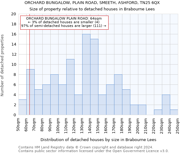 ORCHARD BUNGALOW, PLAIN ROAD, SMEETH, ASHFORD, TN25 6QX: Size of property relative to detached houses in Brabourne Lees