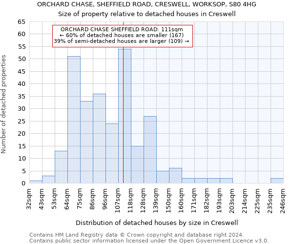 ORCHARD CHASE, SHEFFIELD ROAD, CRESWELL, WORKSOP, S80 4HG: Size of property relative to detached houses in Creswell