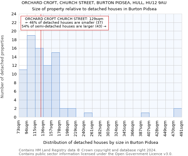 ORCHARD CROFT, CHURCH STREET, BURTON PIDSEA, HULL, HU12 9AU: Size of property relative to detached houses in Burton Pidsea