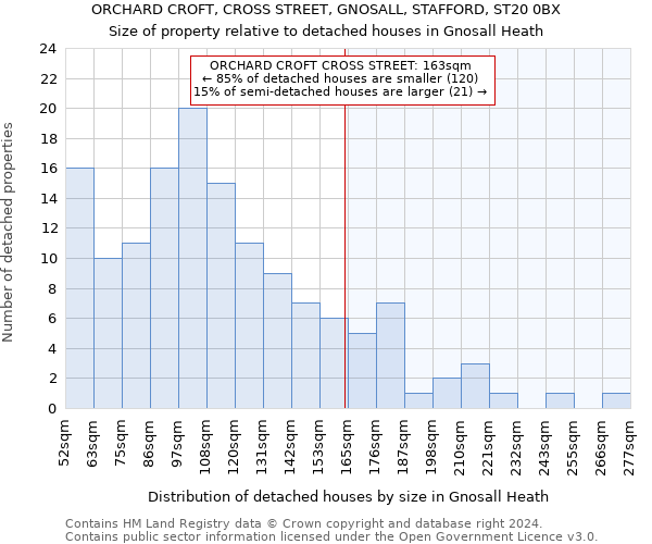 ORCHARD CROFT, CROSS STREET, GNOSALL, STAFFORD, ST20 0BX: Size of property relative to detached houses in Gnosall Heath