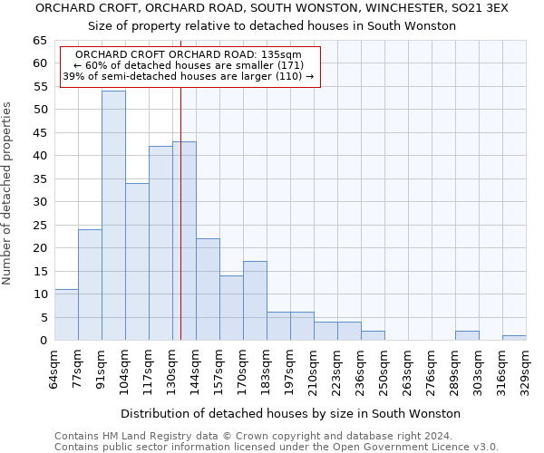 ORCHARD CROFT, ORCHARD ROAD, SOUTH WONSTON, WINCHESTER, SO21 3EX: Size of property relative to detached houses in South Wonston