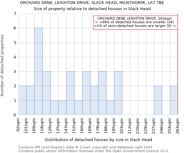 ORCHARD DENE, LEIGHTON DRIVE, SLACK HEAD, MILNTHORPE, LA7 7BE: Size of property relative to detached houses in Slack Head