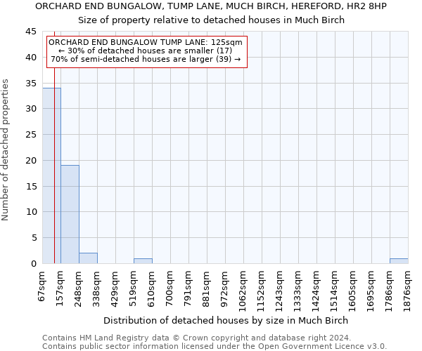 ORCHARD END BUNGALOW, TUMP LANE, MUCH BIRCH, HEREFORD, HR2 8HP: Size of property relative to detached houses in Much Birch