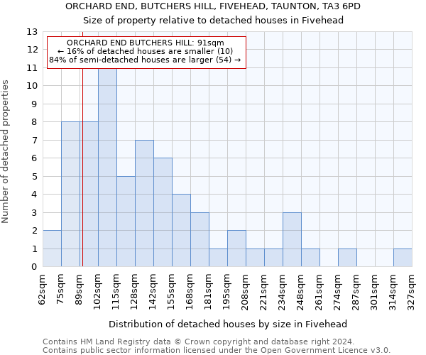 ORCHARD END, BUTCHERS HILL, FIVEHEAD, TAUNTON, TA3 6PD: Size of property relative to detached houses in Fivehead