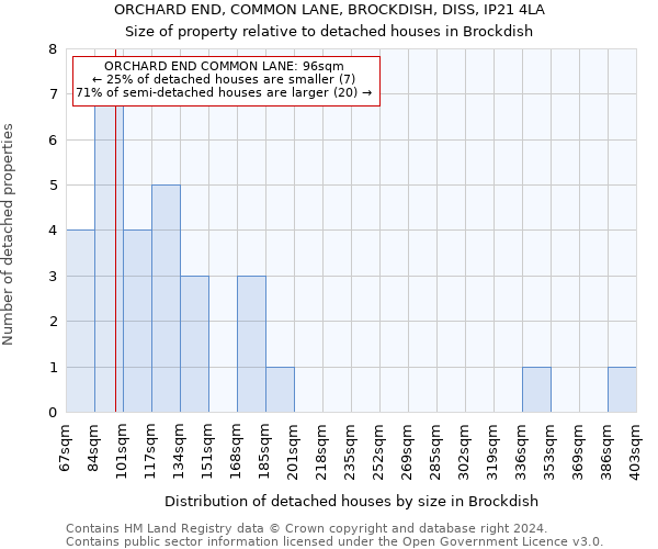 ORCHARD END, COMMON LANE, BROCKDISH, DISS, IP21 4LA: Size of property relative to detached houses in Brockdish