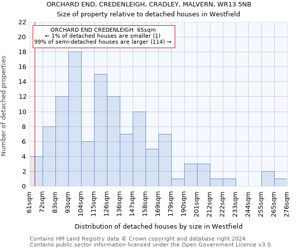 ORCHARD END, CREDENLEIGH, CRADLEY, MALVERN, WR13 5NB: Size of property relative to detached houses in Westfield