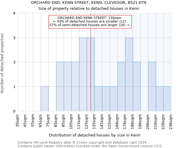 ORCHARD END, KENN STREET, KENN, CLEVEDON, BS21 6TN: Size of property relative to detached houses in Kenn