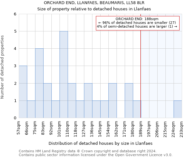 ORCHARD END, LLANFAES, BEAUMARIS, LL58 8LR: Size of property relative to detached houses in Llanfaes