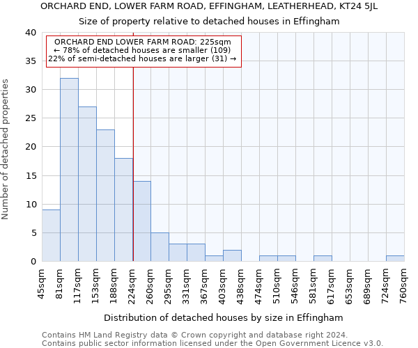 ORCHARD END, LOWER FARM ROAD, EFFINGHAM, LEATHERHEAD, KT24 5JL: Size of property relative to detached houses in Effingham