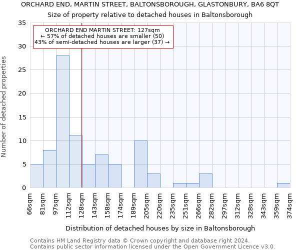 ORCHARD END, MARTIN STREET, BALTONSBOROUGH, GLASTONBURY, BA6 8QT: Size of property relative to detached houses in Baltonsborough