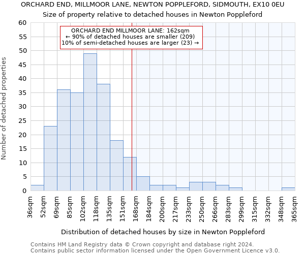 ORCHARD END, MILLMOOR LANE, NEWTON POPPLEFORD, SIDMOUTH, EX10 0EU: Size of property relative to detached houses in Newton Poppleford