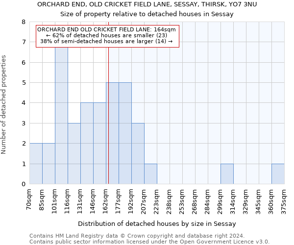 ORCHARD END, OLD CRICKET FIELD LANE, SESSAY, THIRSK, YO7 3NU: Size of property relative to detached houses in Sessay