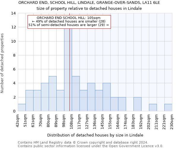 ORCHARD END, SCHOOL HILL, LINDALE, GRANGE-OVER-SANDS, LA11 6LE: Size of property relative to detached houses in Lindale