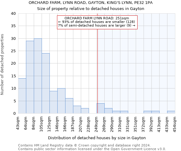 ORCHARD FARM, LYNN ROAD, GAYTON, KING'S LYNN, PE32 1PA: Size of property relative to detached houses in Gayton