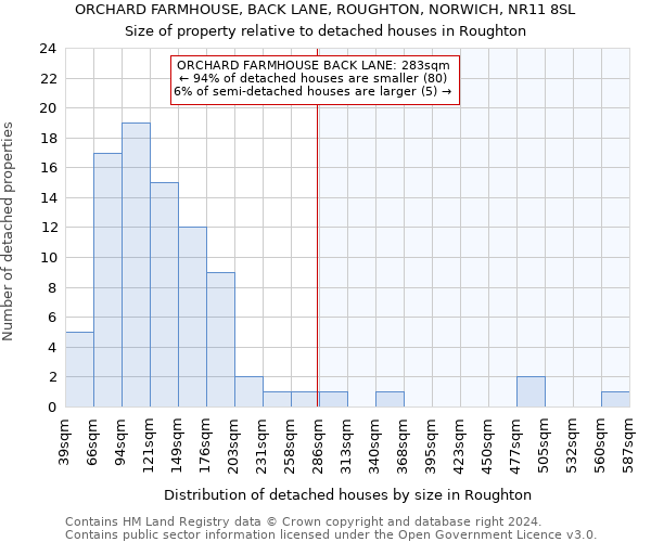 ORCHARD FARMHOUSE, BACK LANE, ROUGHTON, NORWICH, NR11 8SL: Size of property relative to detached houses in Roughton