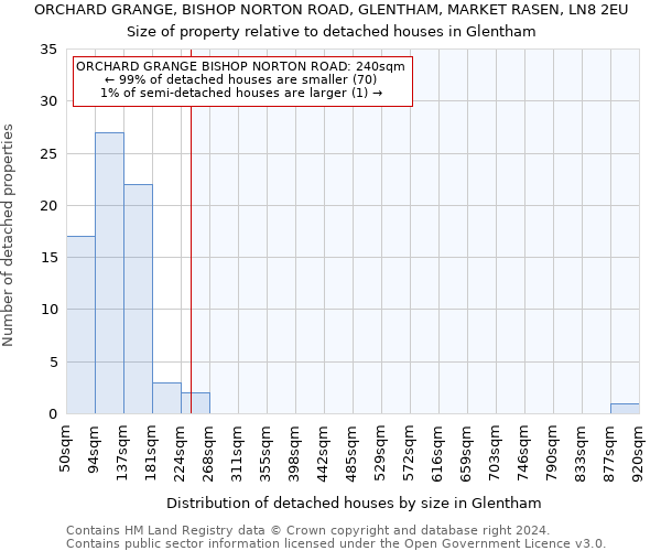 ORCHARD GRANGE, BISHOP NORTON ROAD, GLENTHAM, MARKET RASEN, LN8 2EU: Size of property relative to detached houses in Glentham