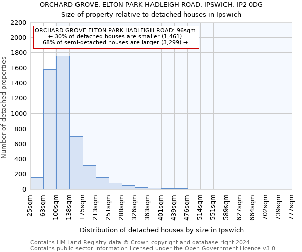 ORCHARD GROVE, ELTON PARK HADLEIGH ROAD, IPSWICH, IP2 0DG: Size of property relative to detached houses in Ipswich