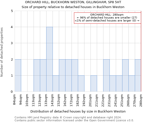 ORCHARD HILL, BUCKHORN WESTON, GILLINGHAM, SP8 5HT: Size of property relative to detached houses in Buckhorn Weston