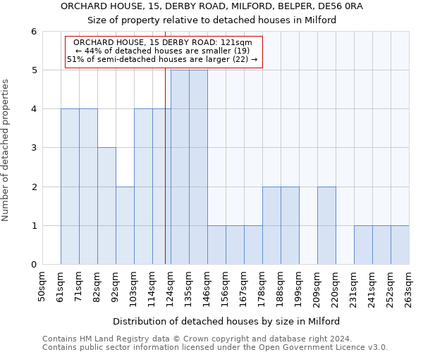 ORCHARD HOUSE, 15, DERBY ROAD, MILFORD, BELPER, DE56 0RA: Size of property relative to detached houses in Milford