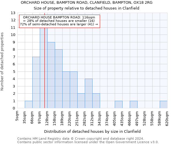 ORCHARD HOUSE, BAMPTON ROAD, CLANFIELD, BAMPTON, OX18 2RG: Size of property relative to detached houses in Clanfield