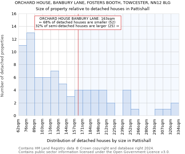 ORCHARD HOUSE, BANBURY LANE, FOSTERS BOOTH, TOWCESTER, NN12 8LG: Size of property relative to detached houses in Pattishall