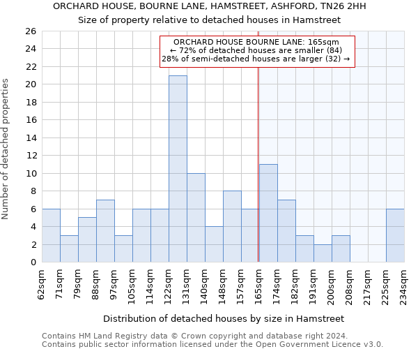 ORCHARD HOUSE, BOURNE LANE, HAMSTREET, ASHFORD, TN26 2HH: Size of property relative to detached houses in Hamstreet