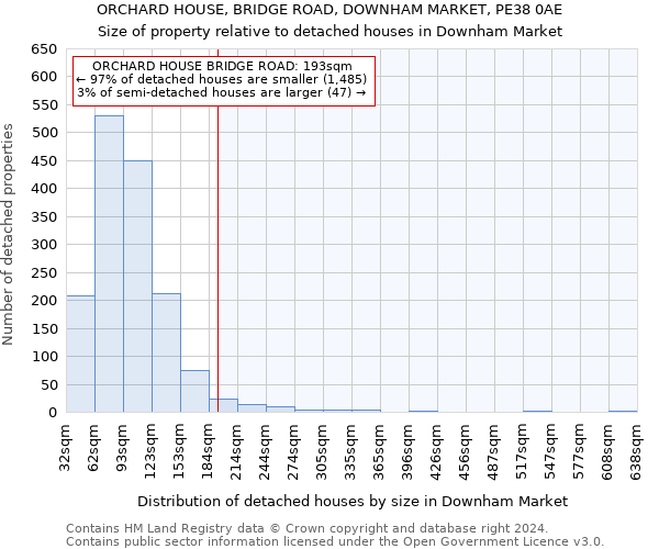 ORCHARD HOUSE, BRIDGE ROAD, DOWNHAM MARKET, PE38 0AE: Size of property relative to detached houses in Downham Market