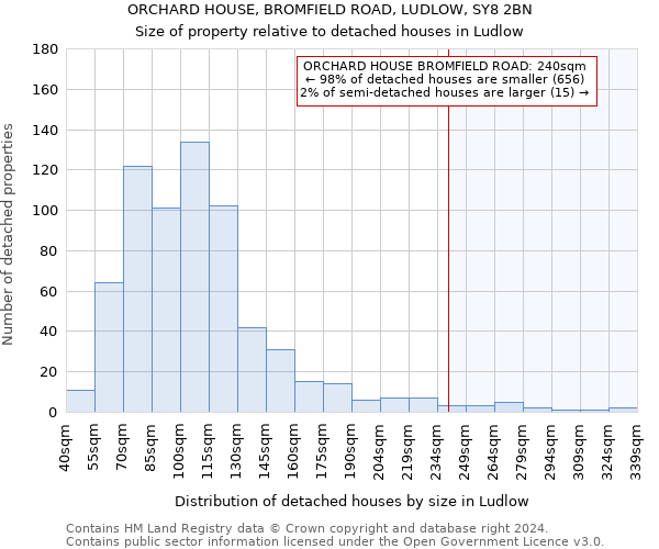 ORCHARD HOUSE, BROMFIELD ROAD, LUDLOW, SY8 2BN: Size of property relative to detached houses in Ludlow