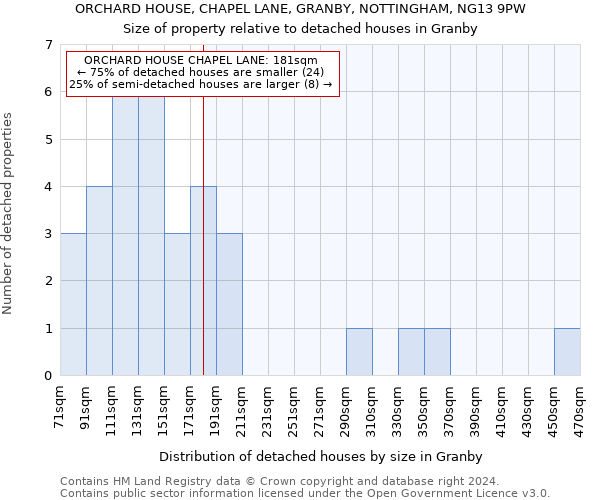 ORCHARD HOUSE, CHAPEL LANE, GRANBY, NOTTINGHAM, NG13 9PW: Size of property relative to detached houses in Granby