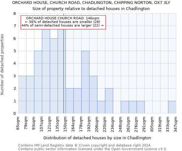 ORCHARD HOUSE, CHURCH ROAD, CHADLINGTON, CHIPPING NORTON, OX7 3LY: Size of property relative to detached houses in Chadlington