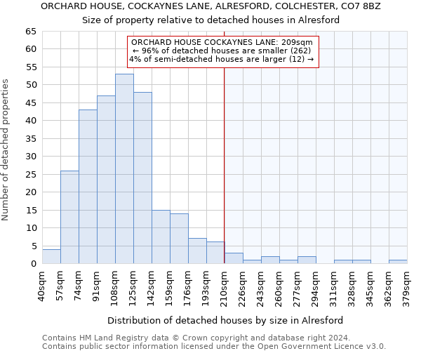 ORCHARD HOUSE, COCKAYNES LANE, ALRESFORD, COLCHESTER, CO7 8BZ: Size of property relative to detached houses in Alresford