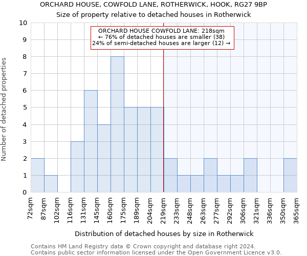 ORCHARD HOUSE, COWFOLD LANE, ROTHERWICK, HOOK, RG27 9BP: Size of property relative to detached houses in Rotherwick