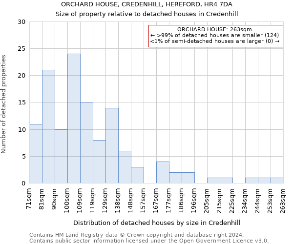 ORCHARD HOUSE, CREDENHILL, HEREFORD, HR4 7DA: Size of property relative to detached houses in Credenhill