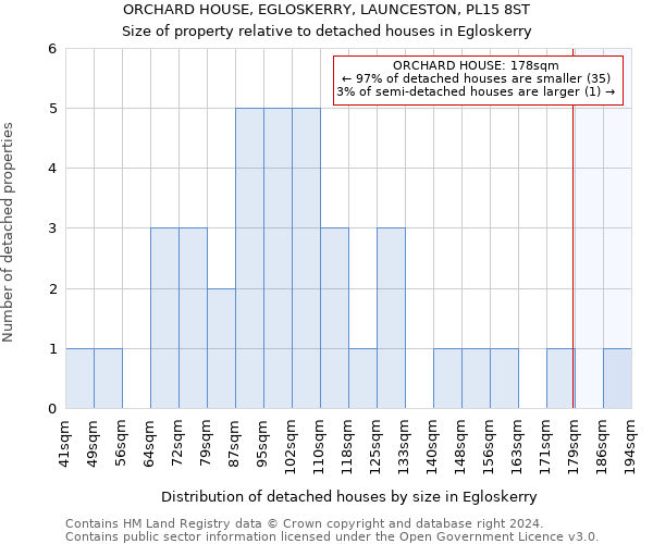 ORCHARD HOUSE, EGLOSKERRY, LAUNCESTON, PL15 8ST: Size of property relative to detached houses in Egloskerry