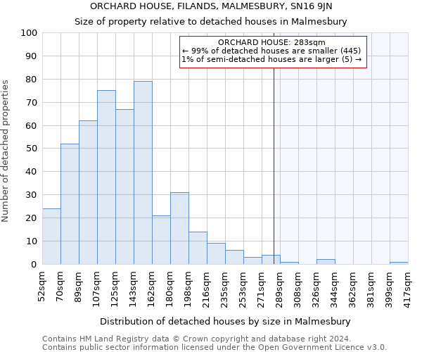 ORCHARD HOUSE, FILANDS, MALMESBURY, SN16 9JN: Size of property relative to detached houses in Malmesbury