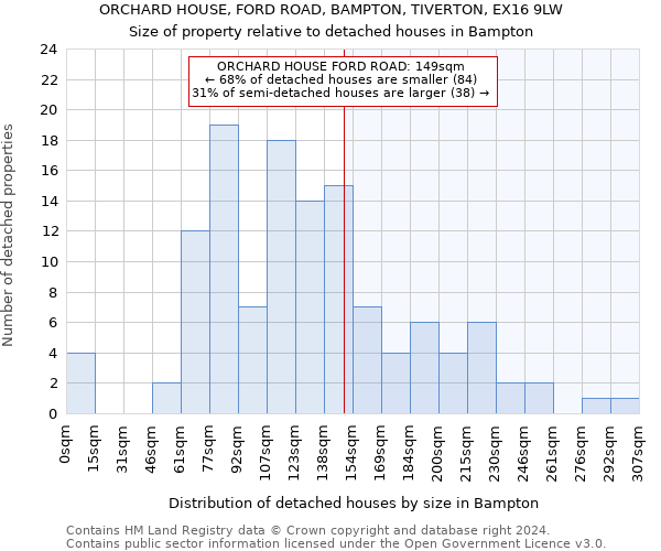 ORCHARD HOUSE, FORD ROAD, BAMPTON, TIVERTON, EX16 9LW: Size of property relative to detached houses in Bampton