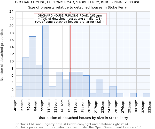 ORCHARD HOUSE, FURLONG ROAD, STOKE FERRY, KING'S LYNN, PE33 9SU: Size of property relative to detached houses in Stoke Ferry