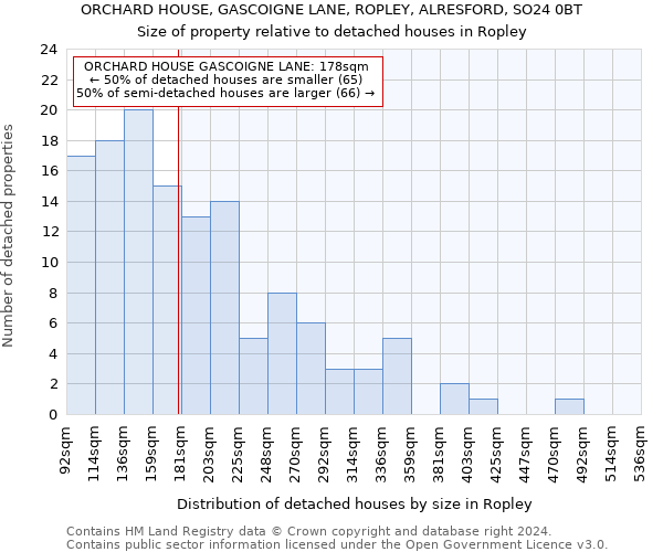 ORCHARD HOUSE, GASCOIGNE LANE, ROPLEY, ALRESFORD, SO24 0BT: Size of property relative to detached houses in Ropley