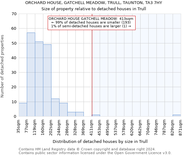 ORCHARD HOUSE, GATCHELL MEADOW, TRULL, TAUNTON, TA3 7HY: Size of property relative to detached houses in Trull