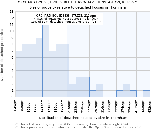 ORCHARD HOUSE, HIGH STREET, THORNHAM, HUNSTANTON, PE36 6LY: Size of property relative to detached houses in Thornham