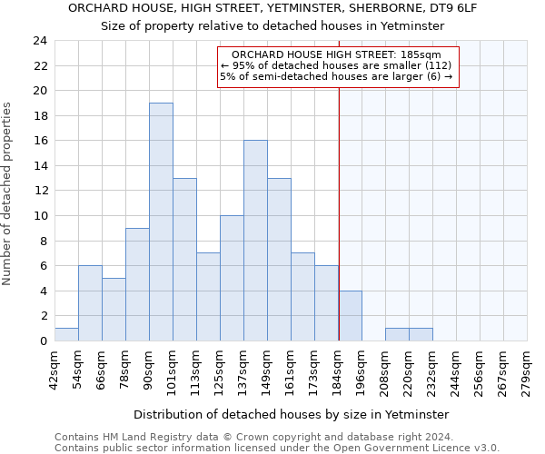 ORCHARD HOUSE, HIGH STREET, YETMINSTER, SHERBORNE, DT9 6LF: Size of property relative to detached houses in Yetminster