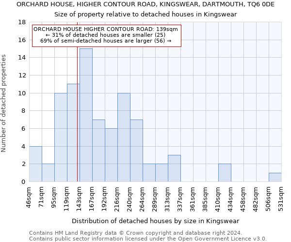 ORCHARD HOUSE, HIGHER CONTOUR ROAD, KINGSWEAR, DARTMOUTH, TQ6 0DE: Size of property relative to detached houses in Kingswear