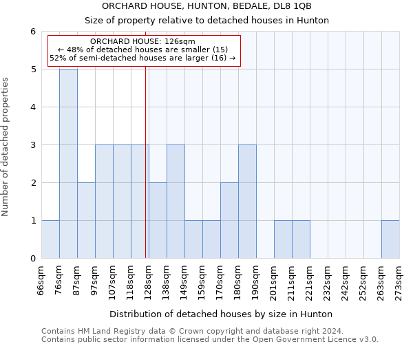 ORCHARD HOUSE, HUNTON, BEDALE, DL8 1QB: Size of property relative to detached houses in Hunton