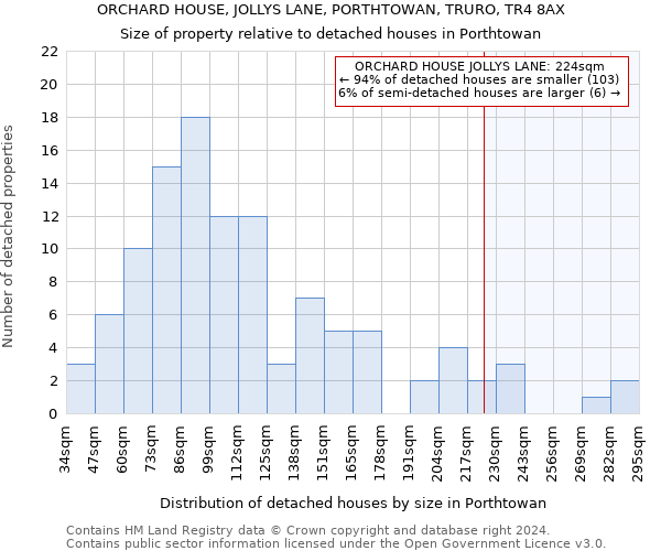 ORCHARD HOUSE, JOLLYS LANE, PORTHTOWAN, TRURO, TR4 8AX: Size of property relative to detached houses in Porthtowan