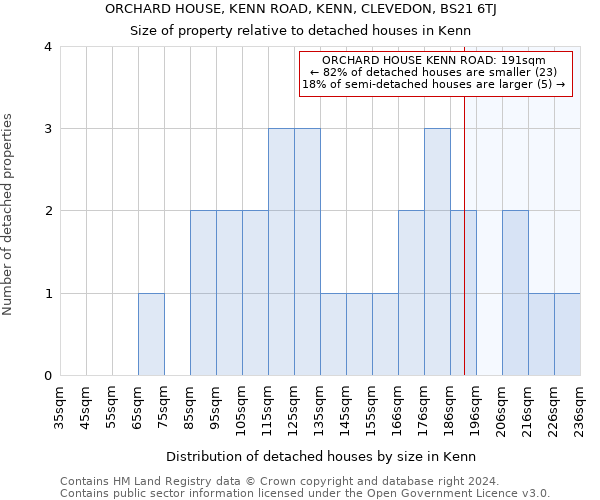 ORCHARD HOUSE, KENN ROAD, KENN, CLEVEDON, BS21 6TJ: Size of property relative to detached houses in Kenn